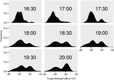 Combined eDNA and Acoustic Analysis Reflects Diel Vertical Migration of Mixed Consortia in the Gulf of Mexico